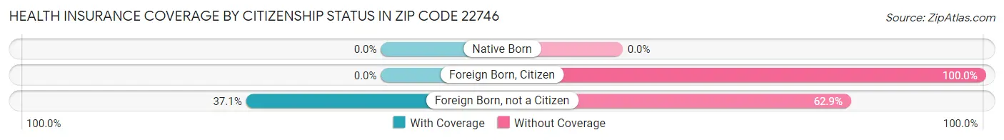 Health Insurance Coverage by Citizenship Status in Zip Code 22746