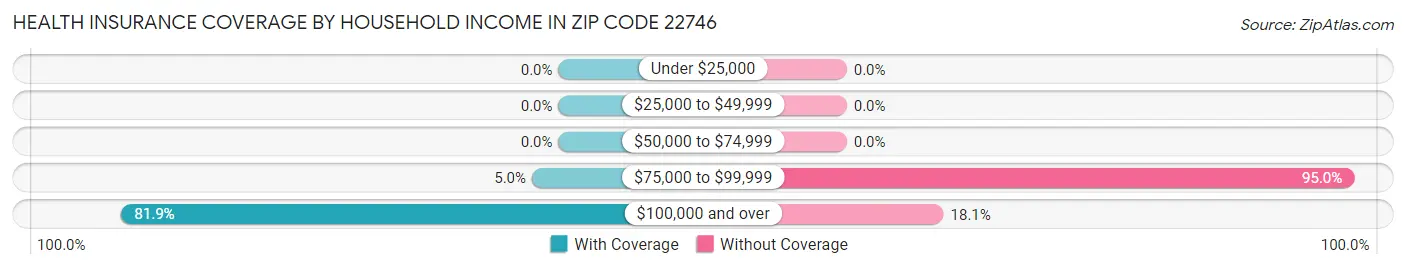 Health Insurance Coverage by Household Income in Zip Code 22746