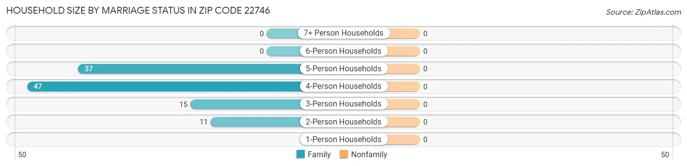 Household Size by Marriage Status in Zip Code 22746