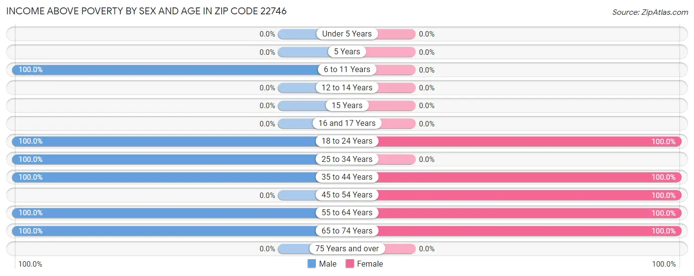 Income Above Poverty by Sex and Age in Zip Code 22746