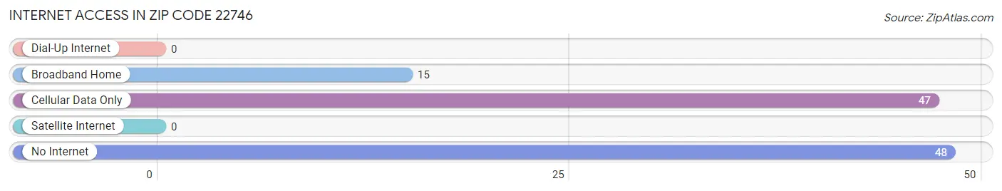 Internet Access in Zip Code 22746