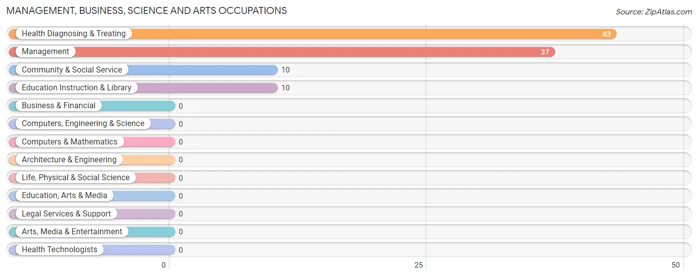 Management, Business, Science and Arts Occupations in Zip Code 22746