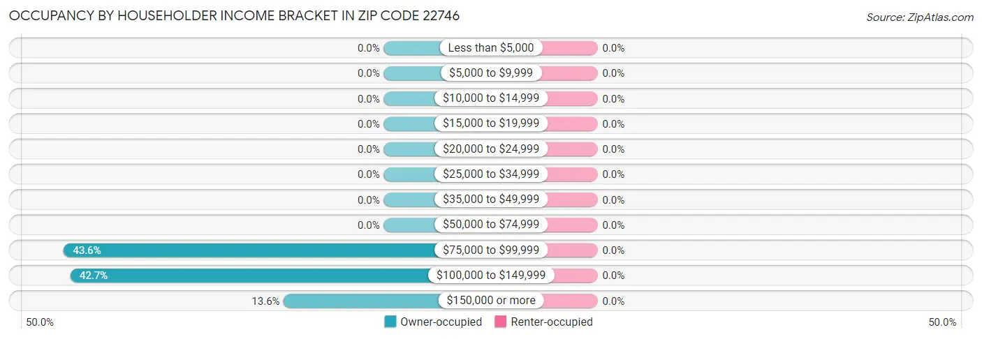 Occupancy by Householder Income Bracket in Zip Code 22746