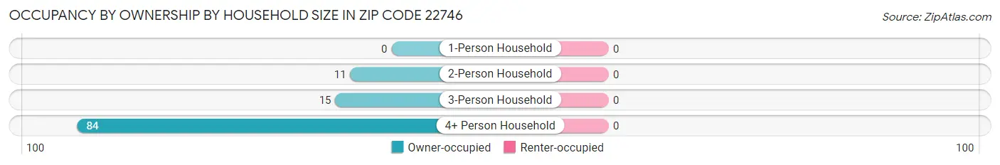 Occupancy by Ownership by Household Size in Zip Code 22746