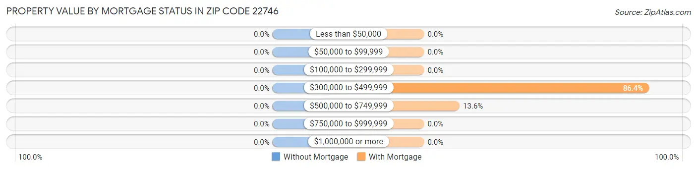 Property Value by Mortgage Status in Zip Code 22746