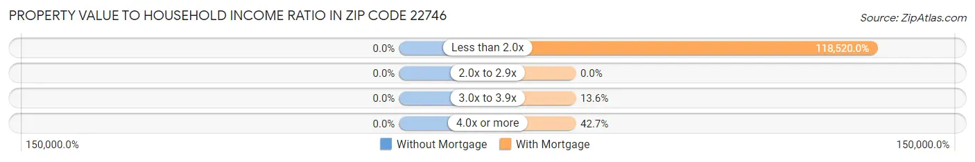 Property Value to Household Income Ratio in Zip Code 22746