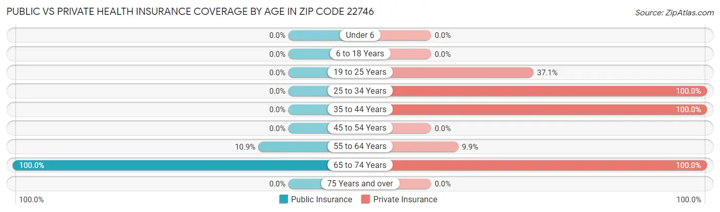 Public vs Private Health Insurance Coverage by Age in Zip Code 22746
