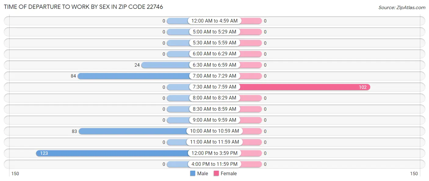 Time of Departure to Work by Sex in Zip Code 22746