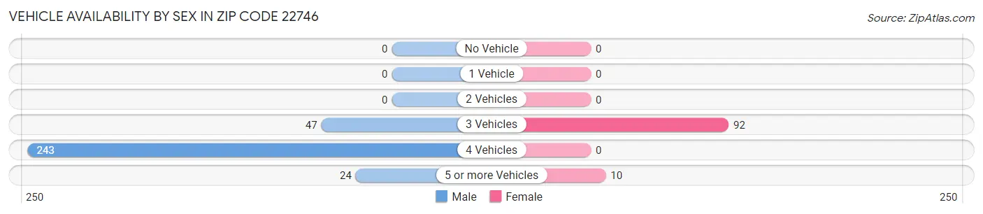 Vehicle Availability by Sex in Zip Code 22746