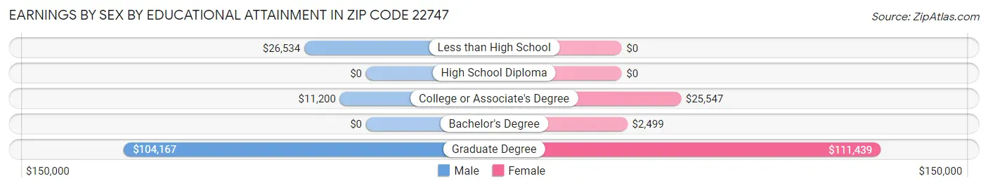 Earnings by Sex by Educational Attainment in Zip Code 22747