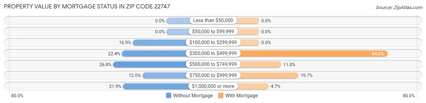 Property Value by Mortgage Status in Zip Code 22747