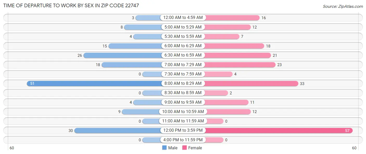 Time of Departure to Work by Sex in Zip Code 22747