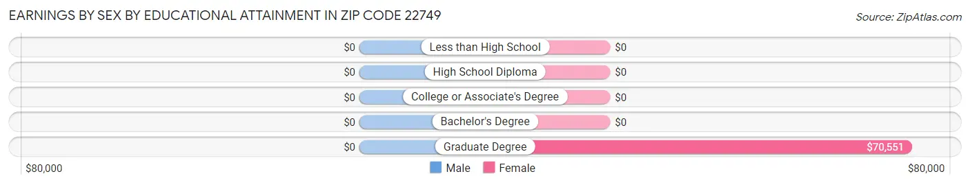 Earnings by Sex by Educational Attainment in Zip Code 22749