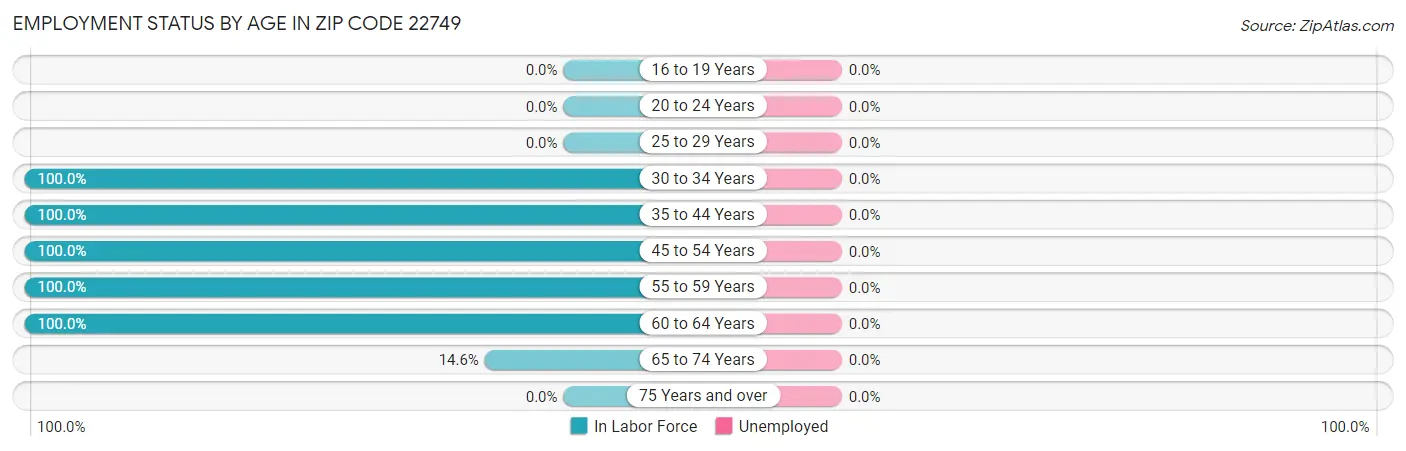 Employment Status by Age in Zip Code 22749
