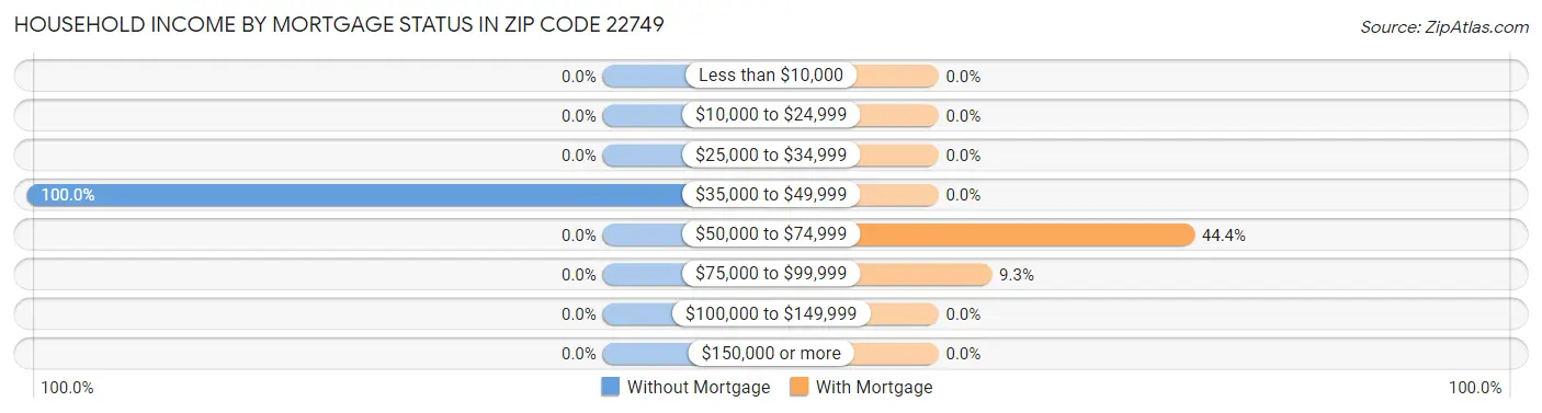 Household Income by Mortgage Status in Zip Code 22749