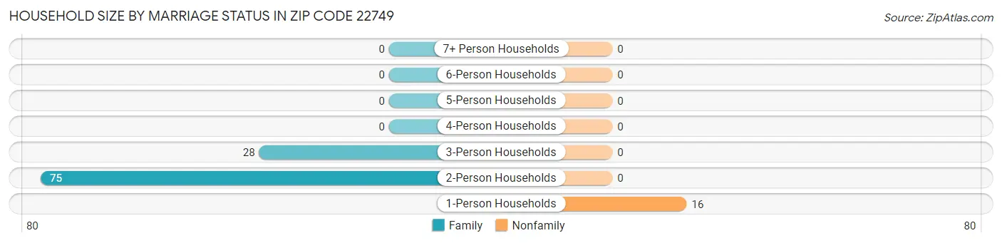 Household Size by Marriage Status in Zip Code 22749
