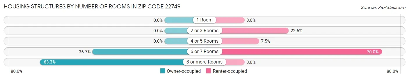 Housing Structures by Number of Rooms in Zip Code 22749