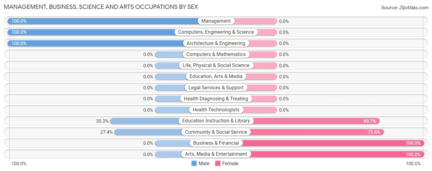 Management, Business, Science and Arts Occupations by Sex in Zip Code 22749