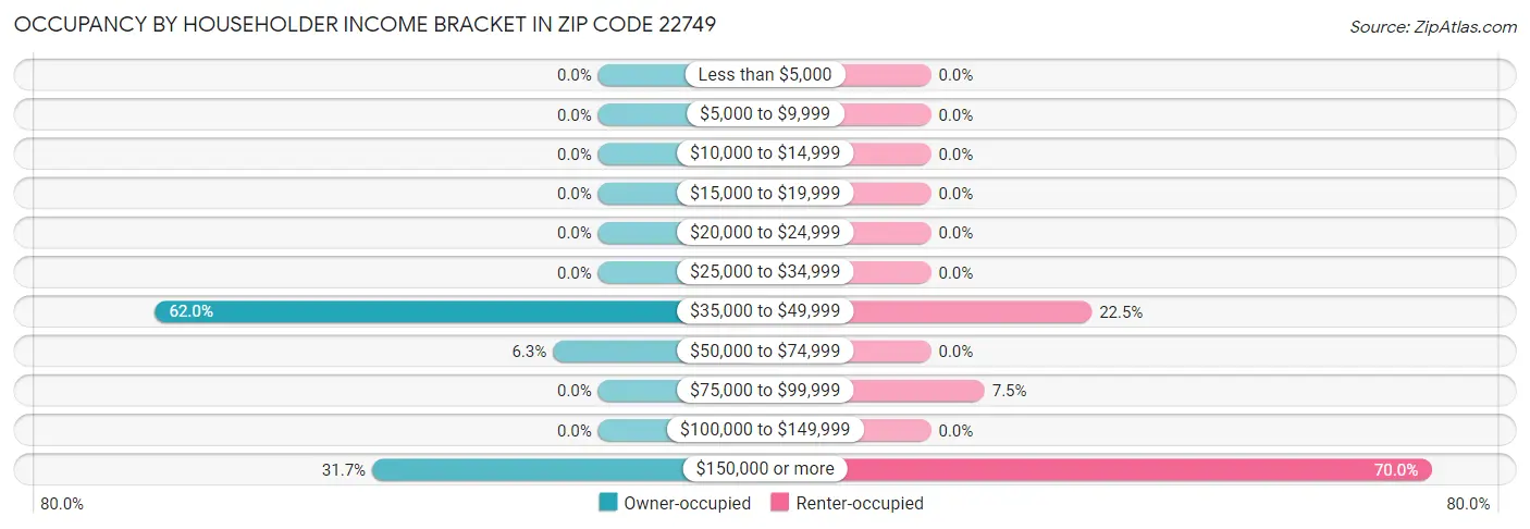 Occupancy by Householder Income Bracket in Zip Code 22749