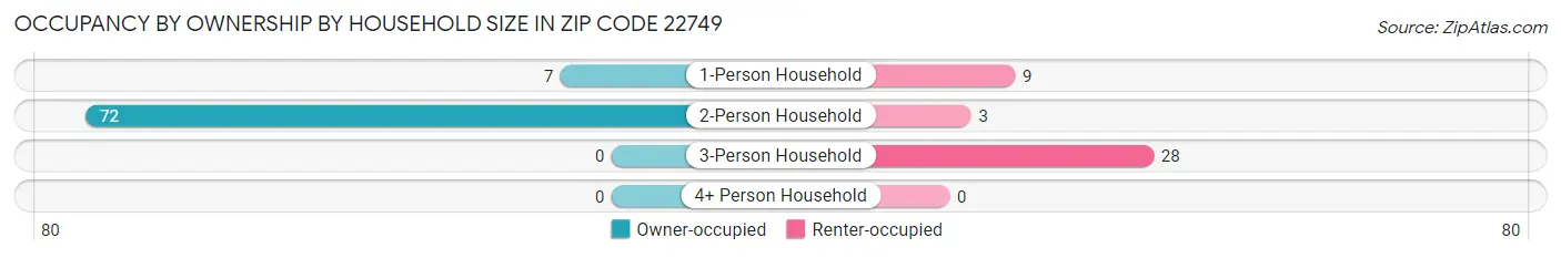 Occupancy by Ownership by Household Size in Zip Code 22749
