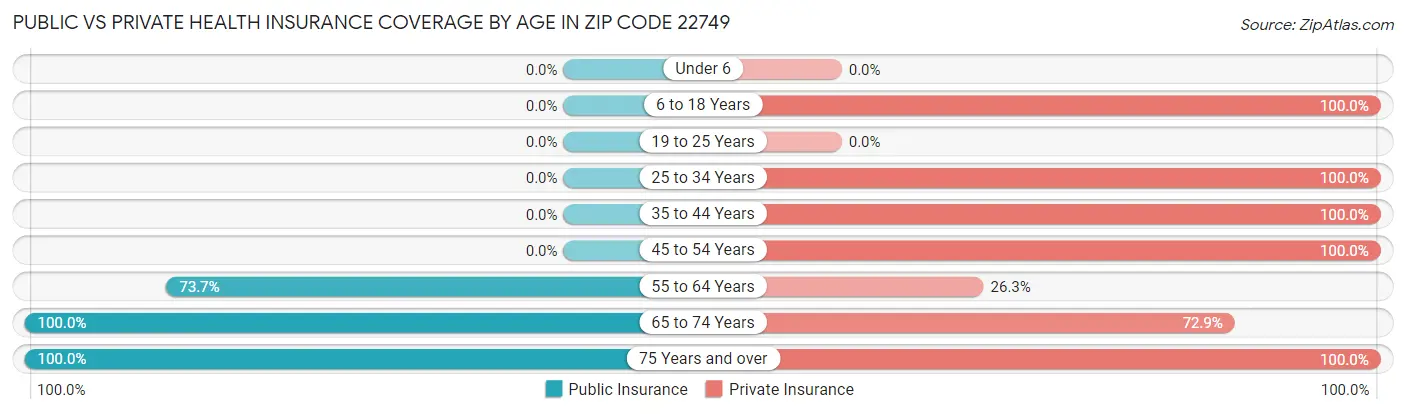 Public vs Private Health Insurance Coverage by Age in Zip Code 22749