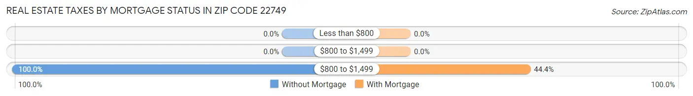 Real Estate Taxes by Mortgage Status in Zip Code 22749