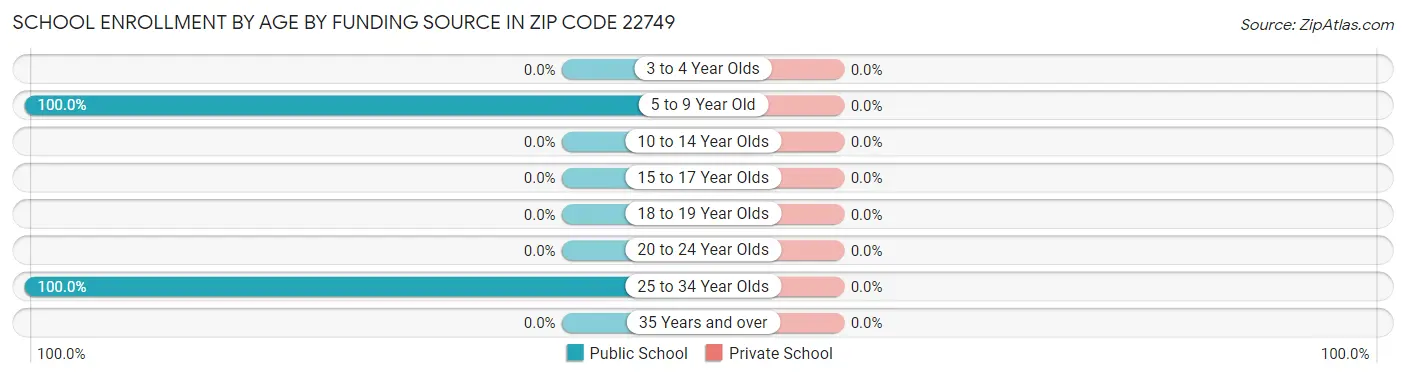 School Enrollment by Age by Funding Source in Zip Code 22749