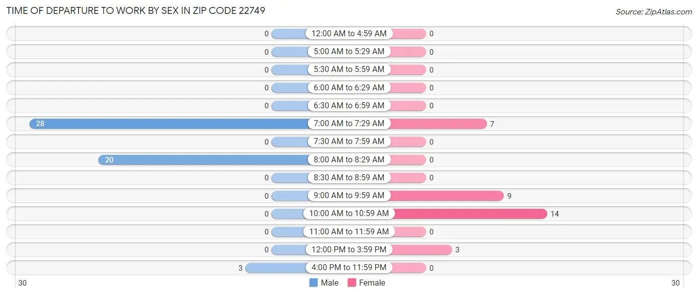 Time of Departure to Work by Sex in Zip Code 22749