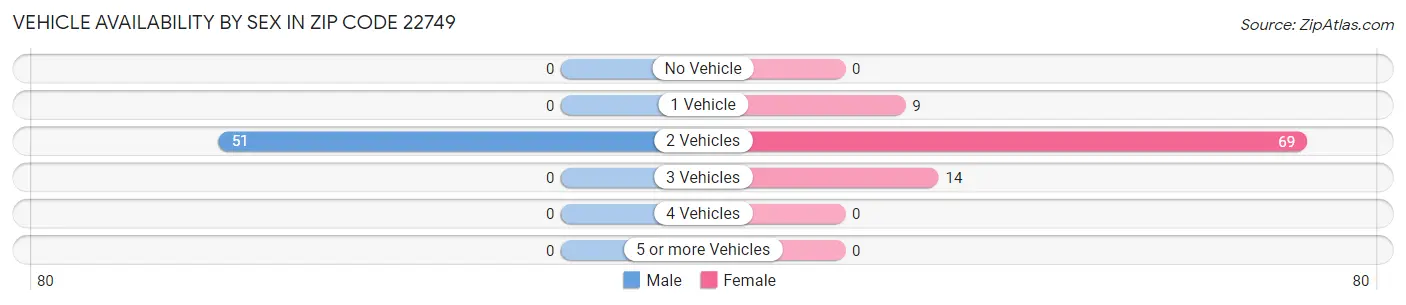 Vehicle Availability by Sex in Zip Code 22749