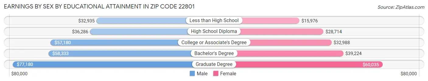 Earnings by Sex by Educational Attainment in Zip Code 22801