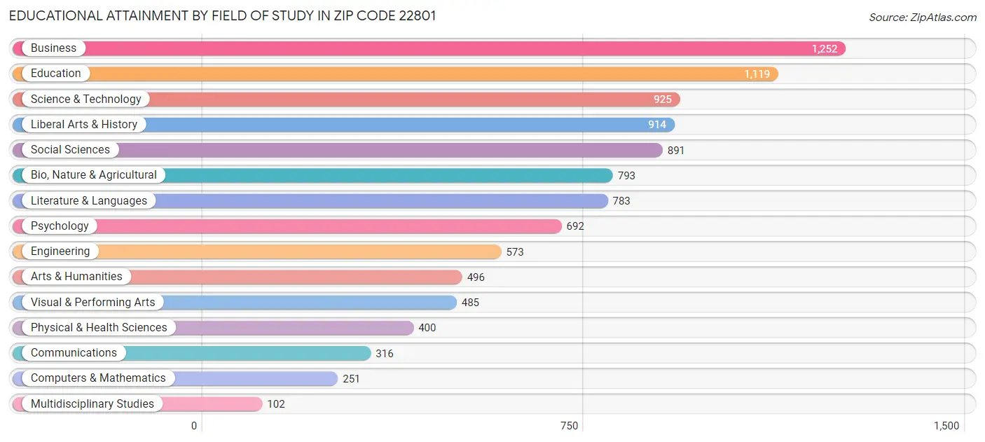 Educational Attainment by Field of Study in Zip Code 22801