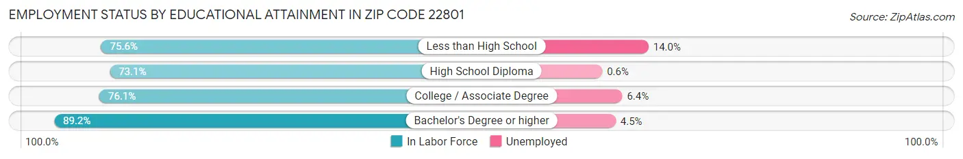 Employment Status by Educational Attainment in Zip Code 22801