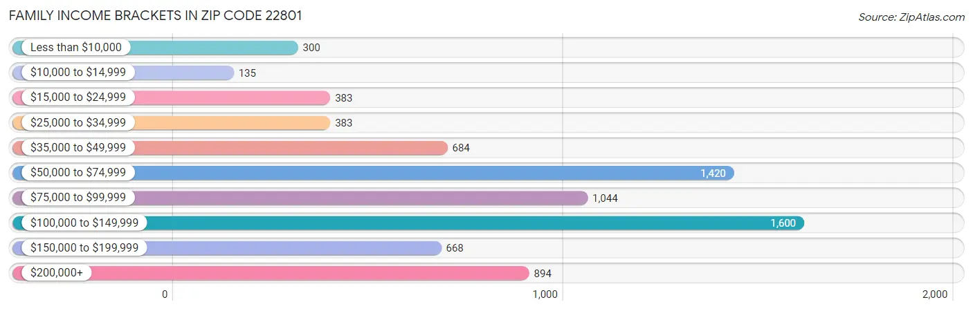 Family Income Brackets in Zip Code 22801