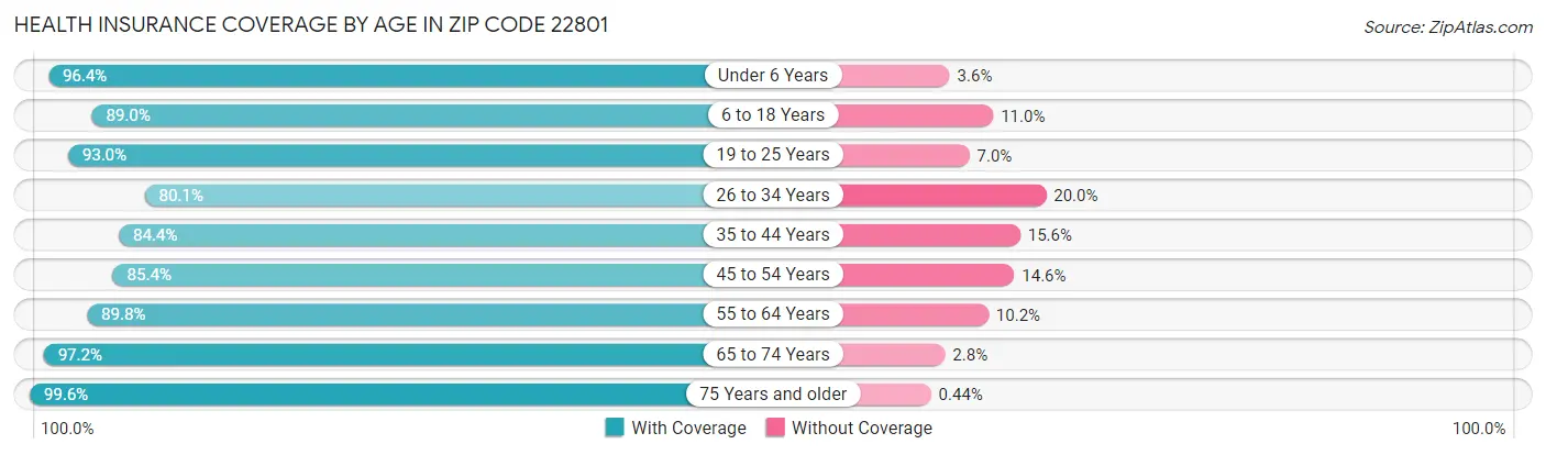 Health Insurance Coverage by Age in Zip Code 22801
