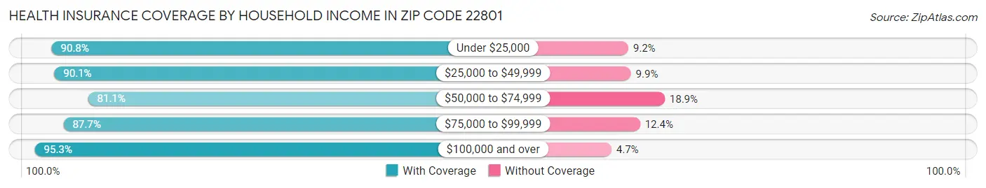Health Insurance Coverage by Household Income in Zip Code 22801
