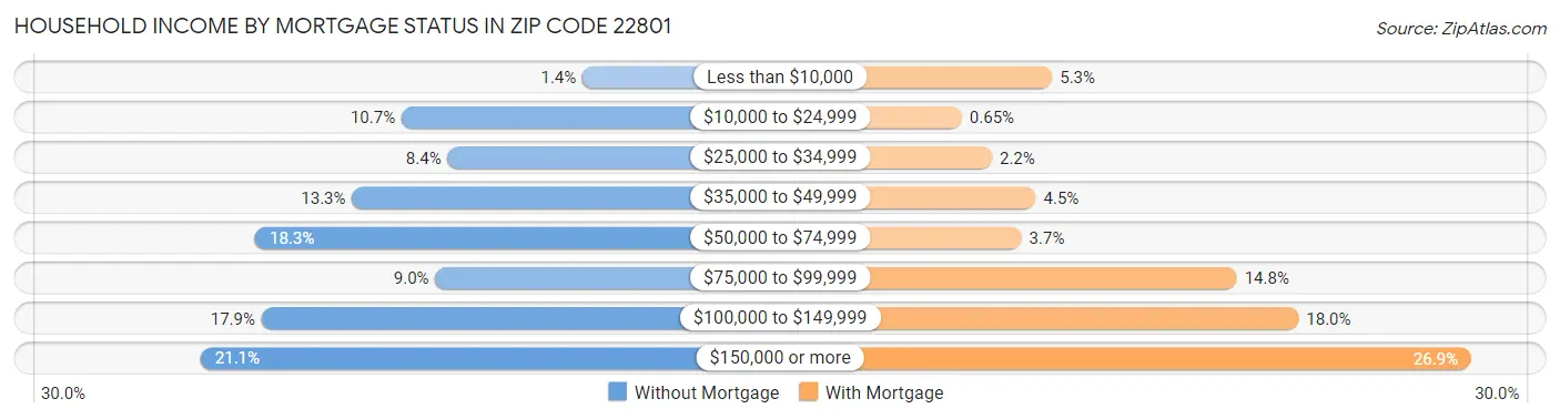 Household Income by Mortgage Status in Zip Code 22801