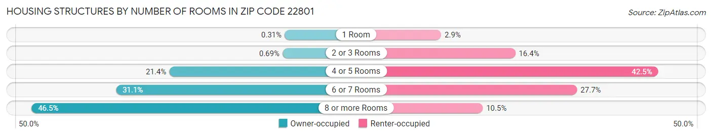 Housing Structures by Number of Rooms in Zip Code 22801
