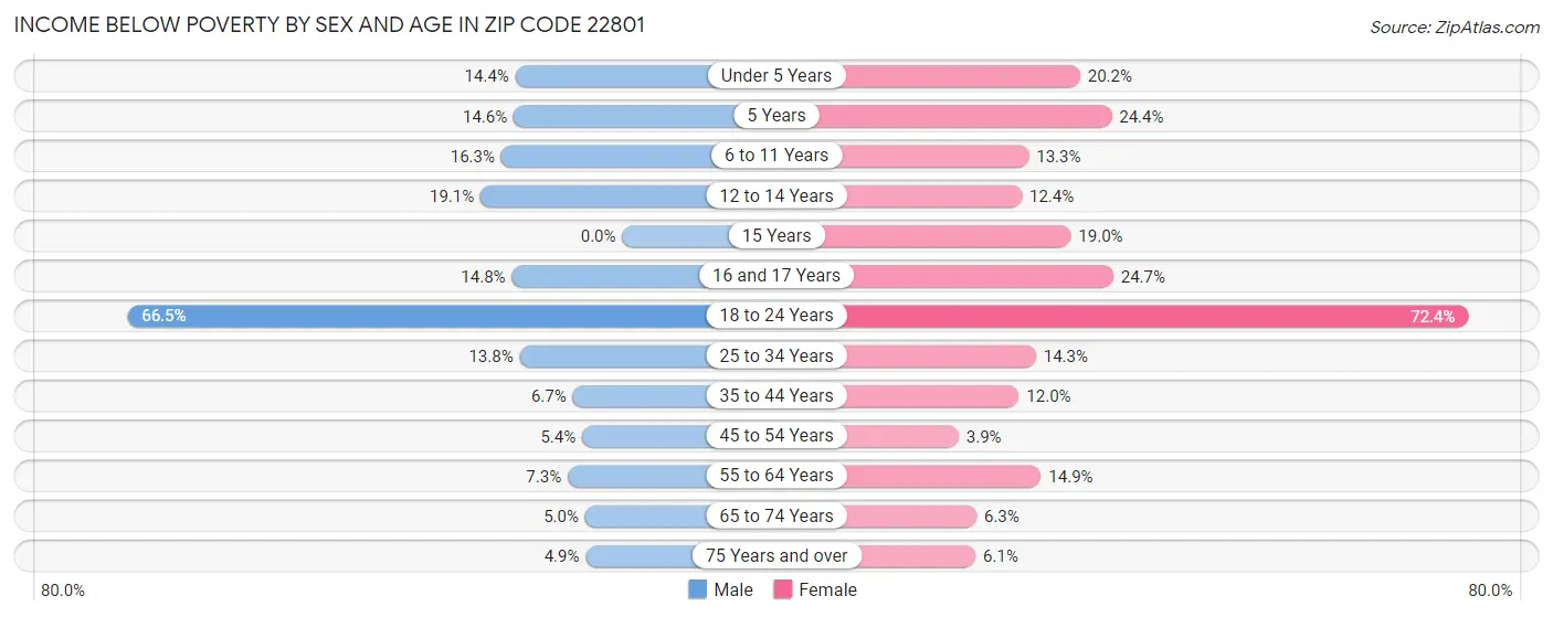 Income Below Poverty by Sex and Age in Zip Code 22801