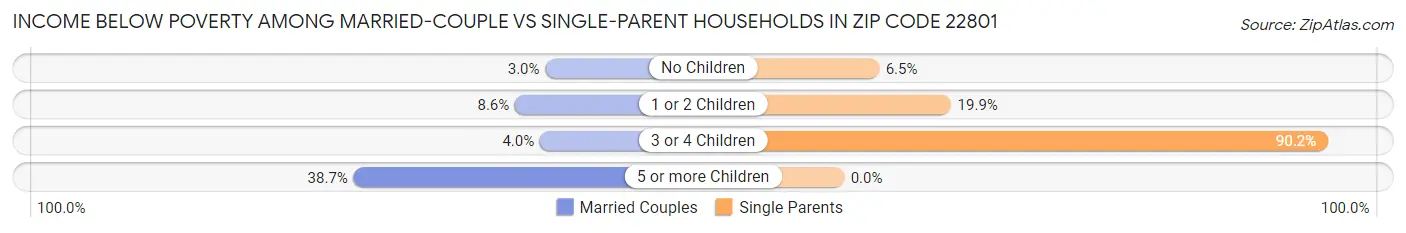 Income Below Poverty Among Married-Couple vs Single-Parent Households in Zip Code 22801