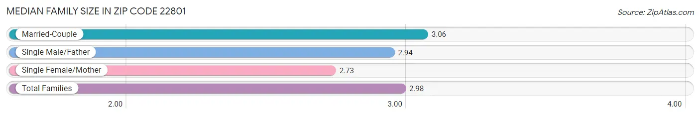 Median Family Size in Zip Code 22801