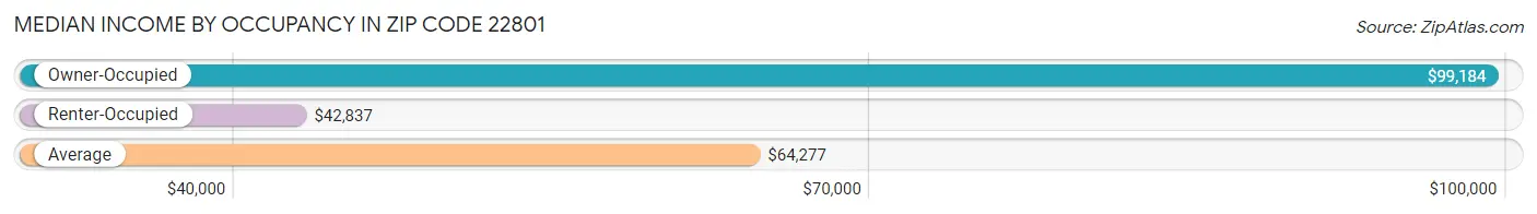 Median Income by Occupancy in Zip Code 22801