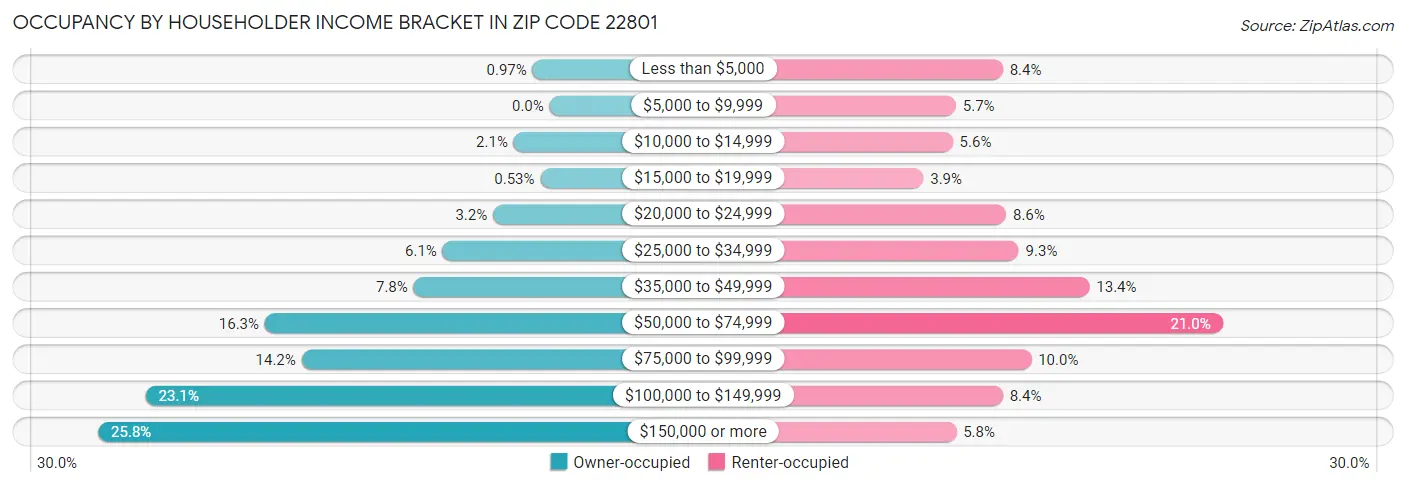 Occupancy by Householder Income Bracket in Zip Code 22801