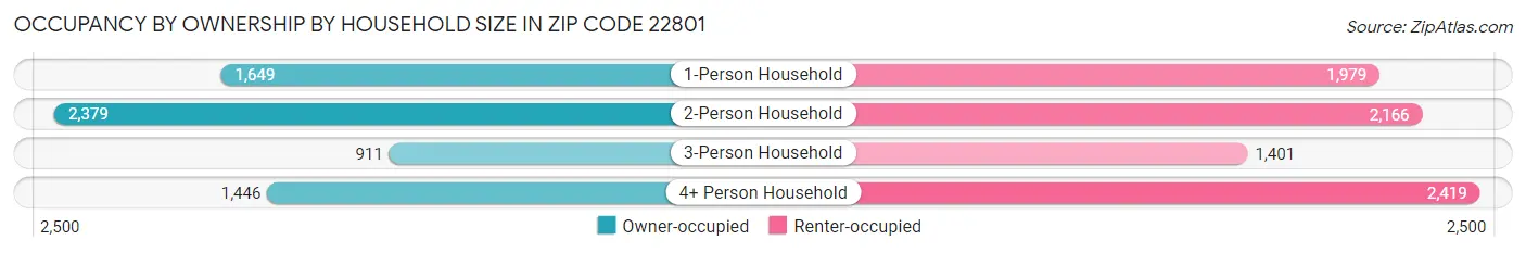 Occupancy by Ownership by Household Size in Zip Code 22801