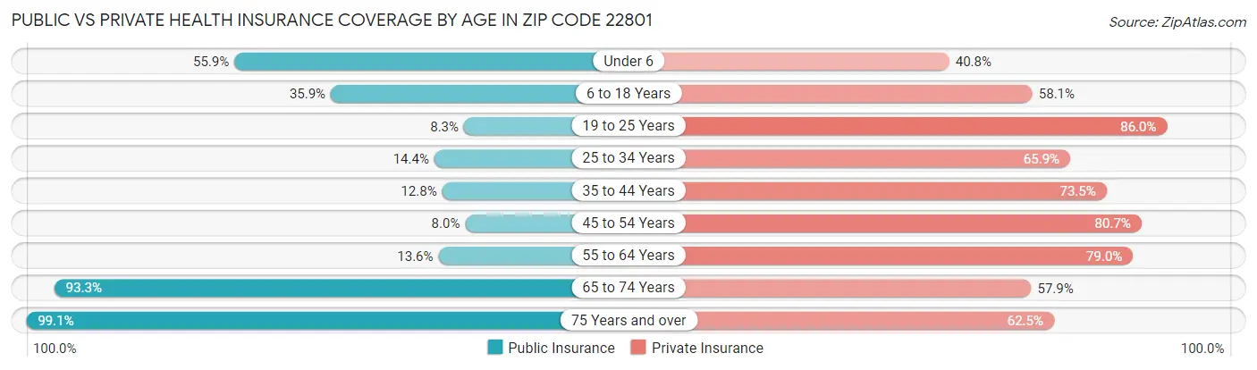 Public vs Private Health Insurance Coverage by Age in Zip Code 22801