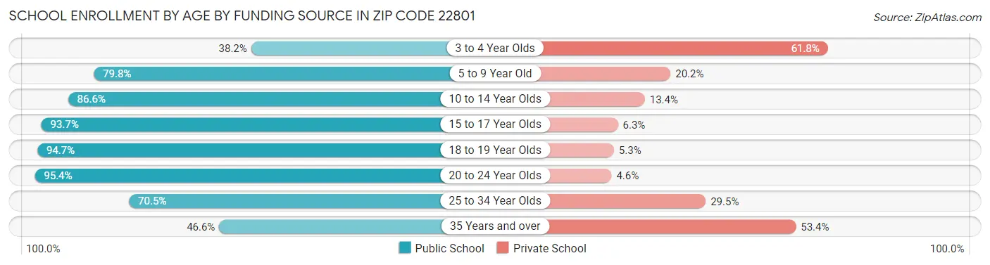 School Enrollment by Age by Funding Source in Zip Code 22801