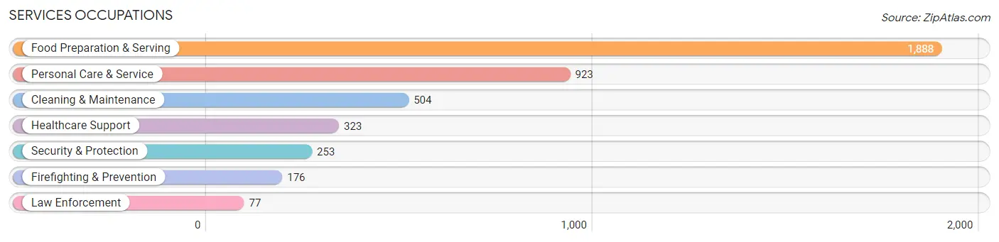 Services Occupations in Zip Code 22801