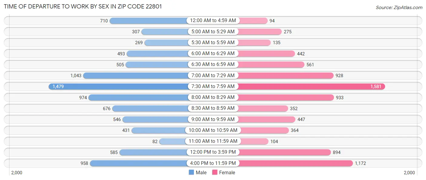 Time of Departure to Work by Sex in Zip Code 22801