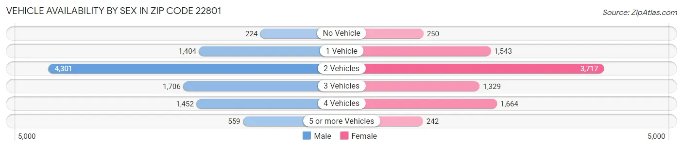 Vehicle Availability by Sex in Zip Code 22801