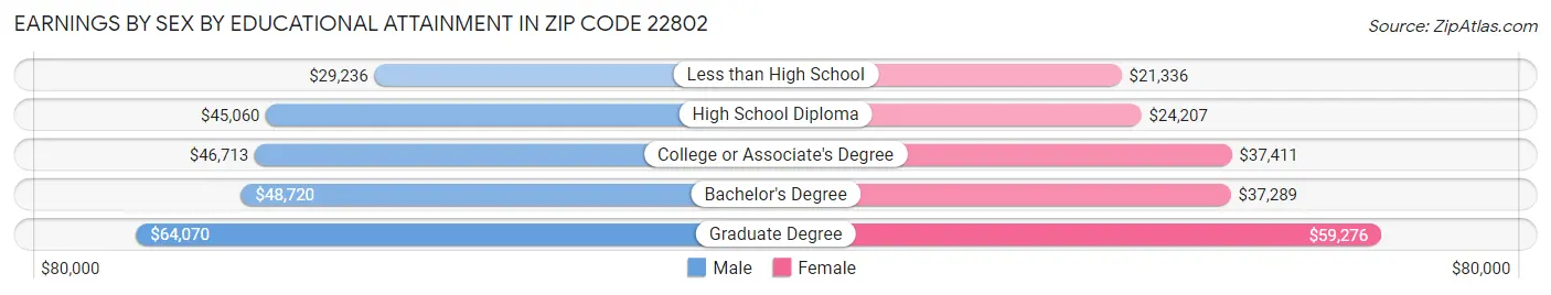 Earnings by Sex by Educational Attainment in Zip Code 22802
