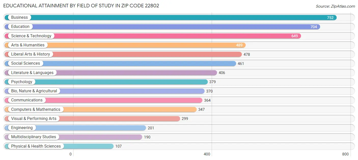 Educational Attainment by Field of Study in Zip Code 22802
